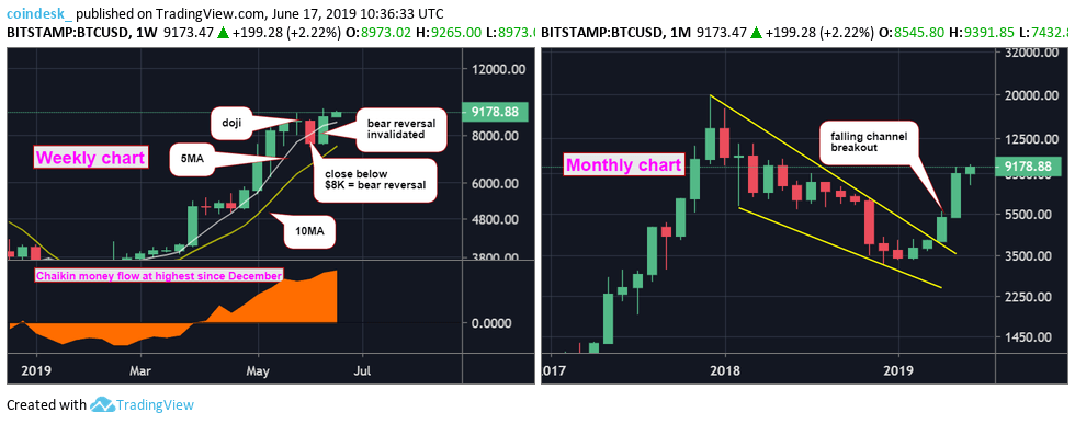 Phân tích giá ngày 17/06: 3 lí do có thể đã giúp Bitcoin tăng lên lại khu vực $9,000