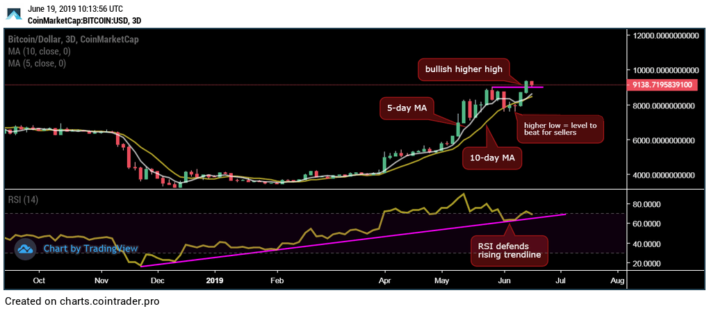 Phân tích giá 19/06: Bitcoin bị “đứt gánh” chuỗi tăng theo ngày dài nhất kể từ tháng 07/2018