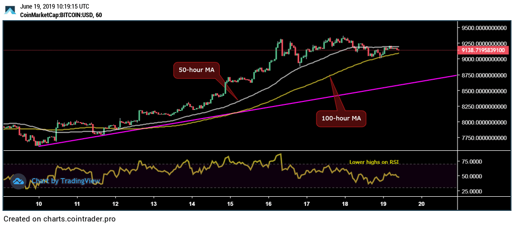 Phân tích giá 19/06: Bitcoin bị “đứt gánh” chuỗi tăng theo ngày dài nhất kể từ tháng 07/2018