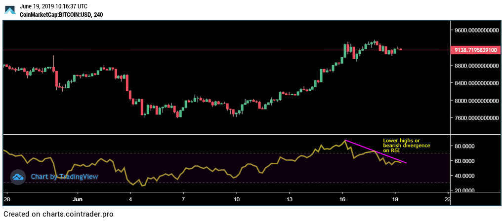 Phân tích giá 19/06: Bitcoin bị “đứt gánh” chuỗi tăng theo ngày dài nhất kể từ tháng 07/2018