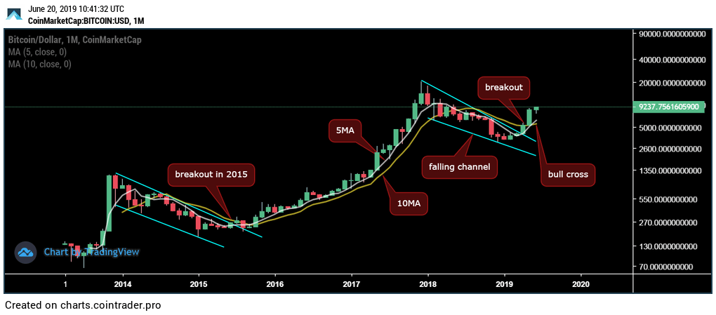 Phân tích kỹ thuật 20/06: Đà tăng giá Bitcoin khựng lại giữa lúc hợp đồng tương lai đạt khối lượng “khủng”