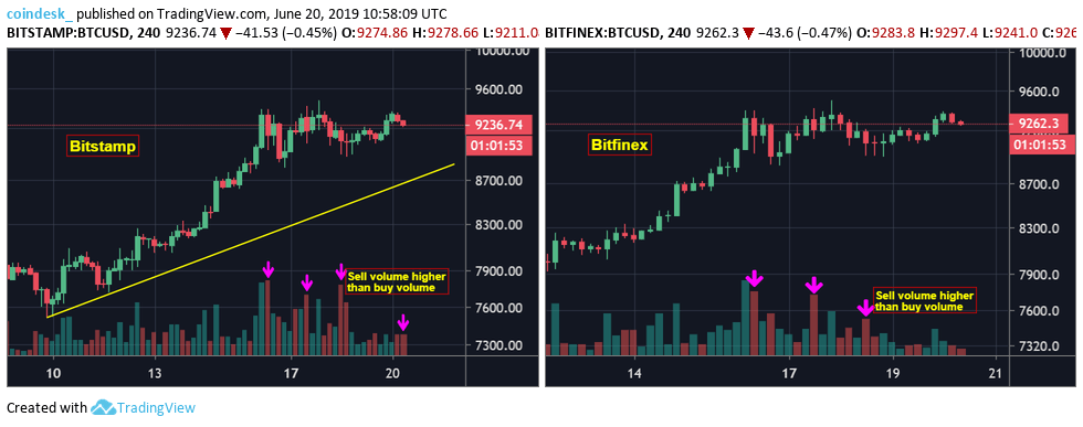 Phân tích kỹ thuật 20/06: Đà tăng giá Bitcoin khựng lại giữa lúc hợp đồng tương lai đạt khối lượng “khủng”