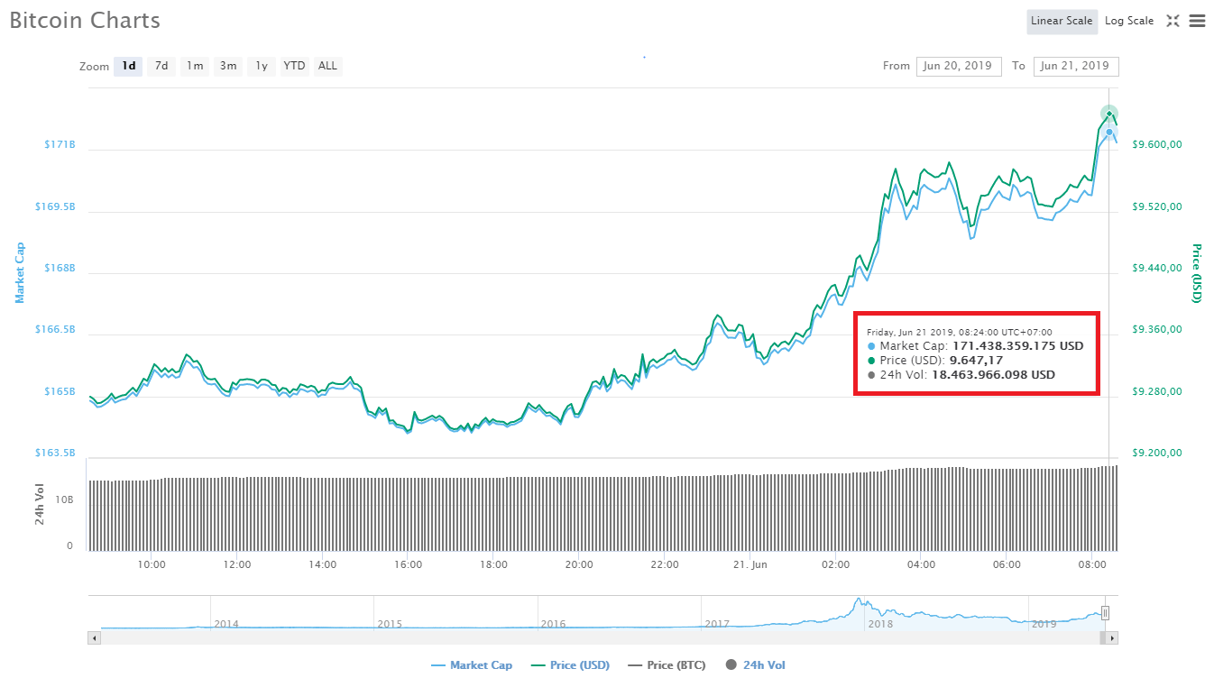 Giá Bitcoin thoát khỏi thế sideway, dựng cột lên đỉnh mới $9,700