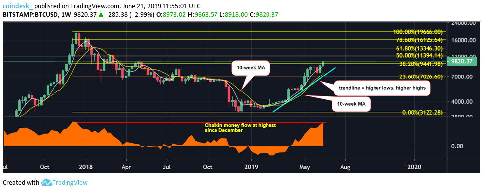 Phân tích giá 21/06: Bitcoin đặt mục tiêu lên lại $10,000 sau khi đã khôi phục 40% thiệt hại của thị trường giá giảm
