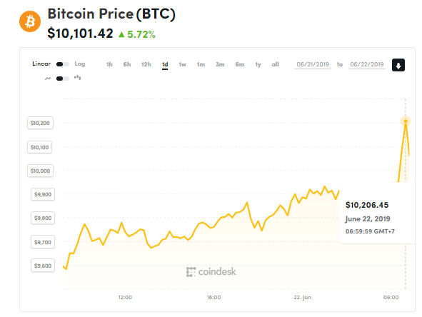 chi so gia bitcoin 22