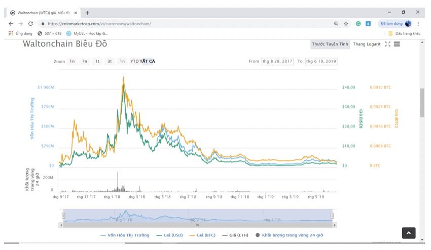 Waltonchain (WTC) 