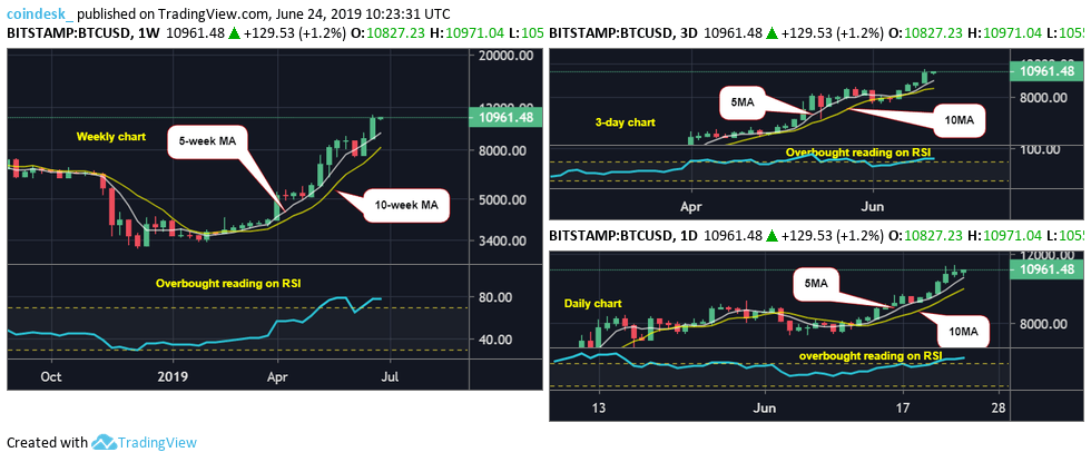 Phân tích giá 24/06: Bitcoin trên lập xác lập quý II tăng trưởng tốt nhất trong lịch sử
