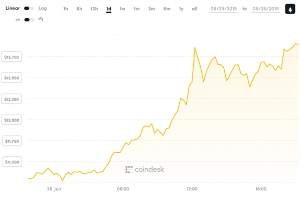 Đâu là những yếu tố khiến bitcoin tăng giá mạnh trong thời gian qua? - Ảnh 2.