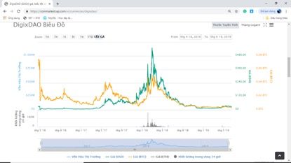 Biểu đồ DigixDAO