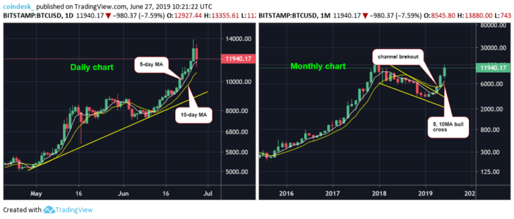 Chart ngày và tháng