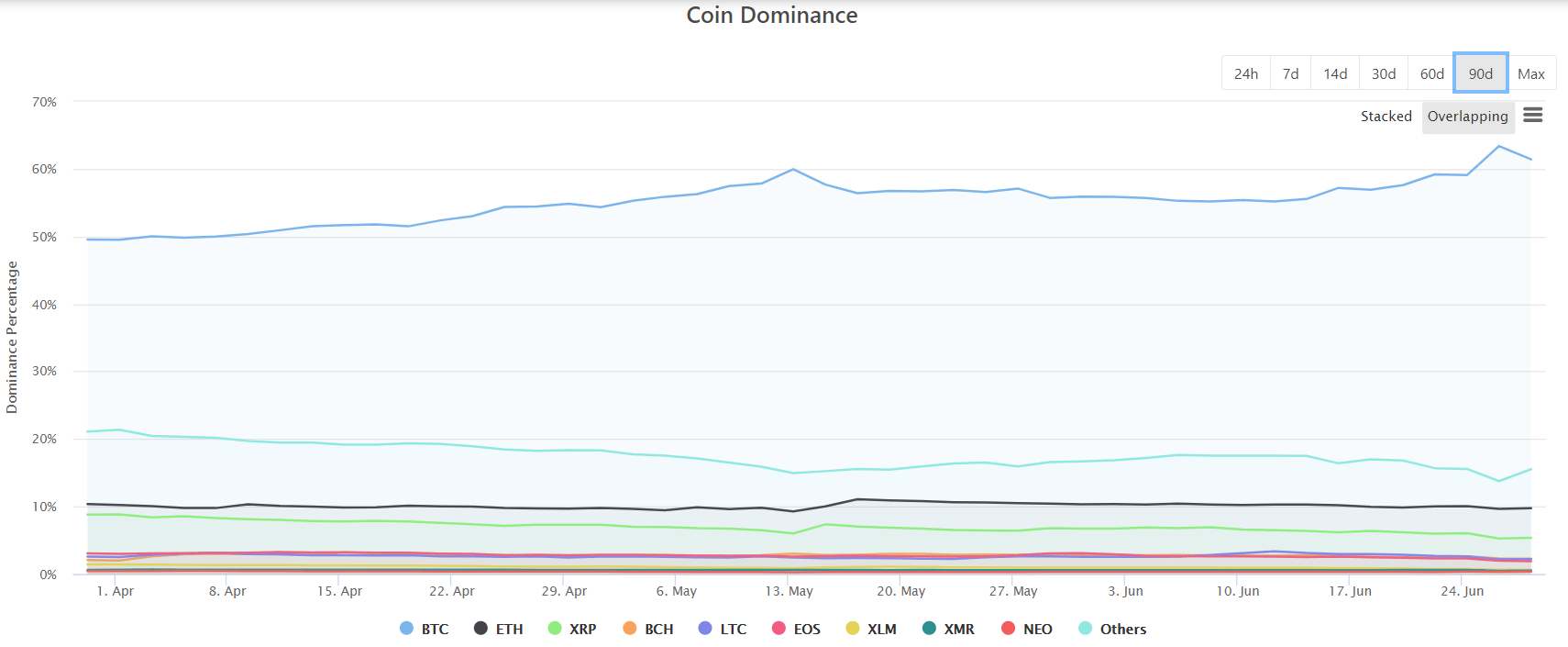 chi so bitcoin dominance co the tang den 80% trong nam 2020,tiendientu, tiền điện tử