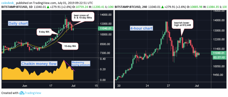 Chart ngày và 4 giờ