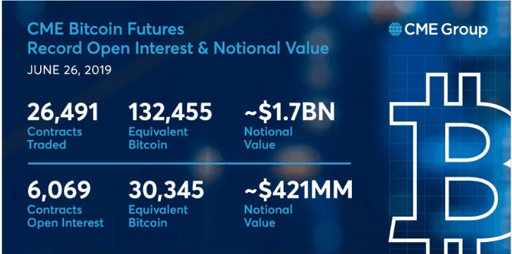 Bitcoin phái sinh của CME vừa thiết lập kỉ lục mới với tổng giá trị 1,7 tỉ USD