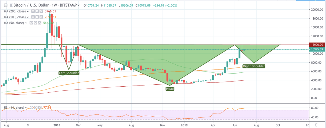 bitcoin đang tạo ra mô hình đầu vai,tiendientu,tiền điện tử,btcnews
