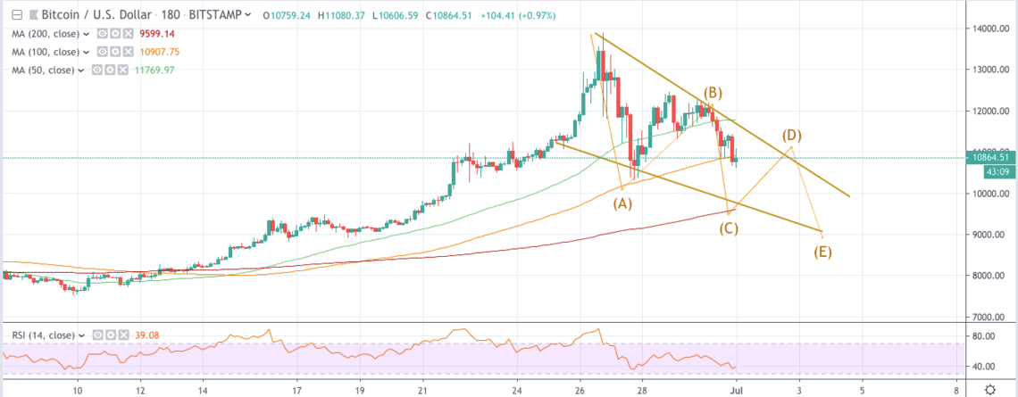 mô hình tiếp tục tăng của bitcoin,tiendientu,tiền điện tử