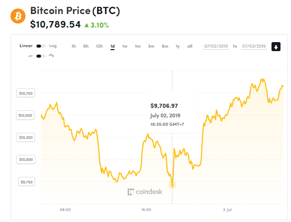 chi so gia bitcoin 3