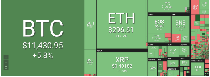 Cập nhật: Bitcoin khiến thị trường bất ngờ khi qua được mức cản 11000 USD