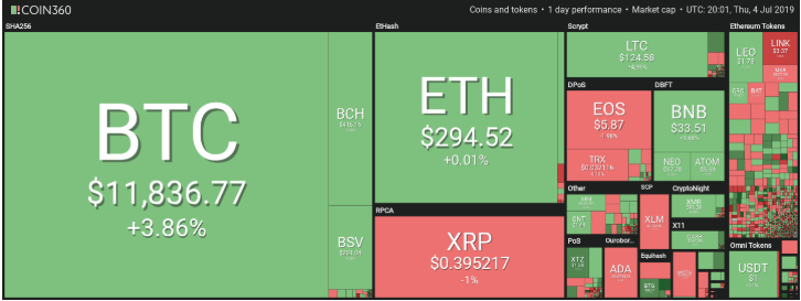 Cập nhật: Thị trường sideway và Bitcoin gặp khó với mức cản 12000 USD