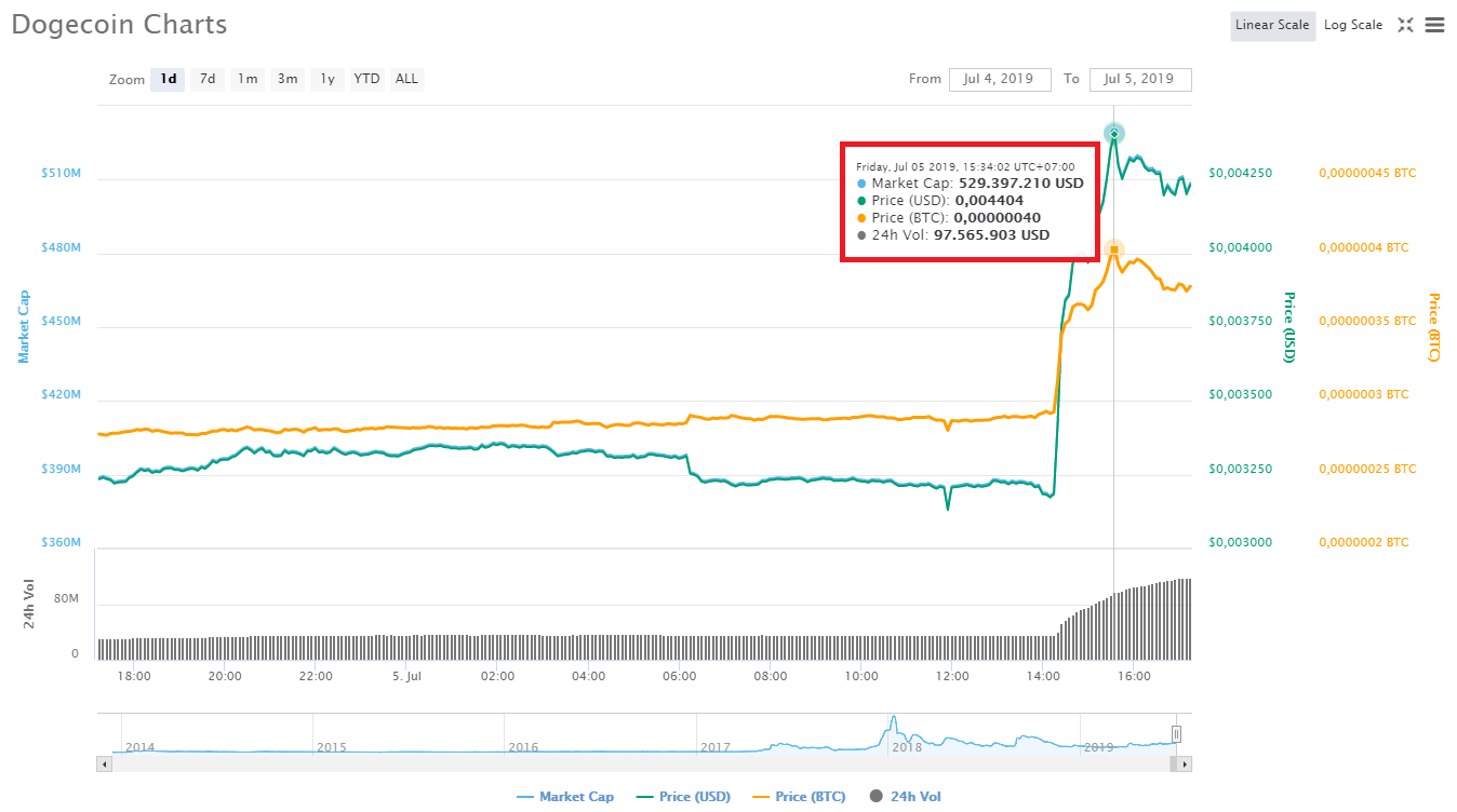 Giá Dogecoin pump mạnh 37% sau thông báo niêm yết Binance