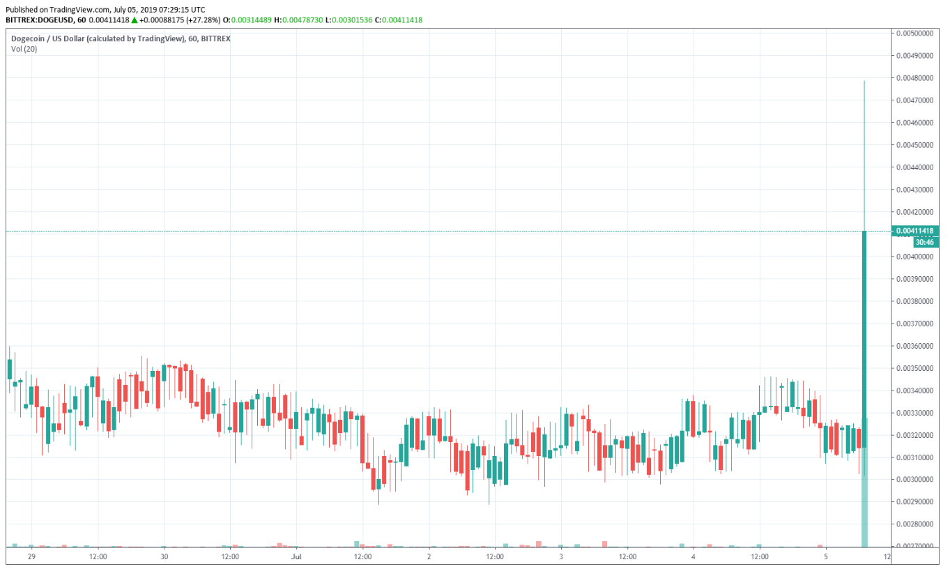 dogecoin được niêm yết trên sàn giao dịch binance,doge,dogecoin,binance