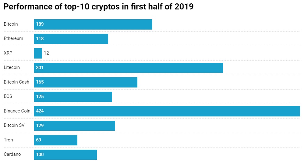 cryptocurrency tăng trưởng giữa đầu năm 2019,tiendientu,tiền điện tử,btcnews