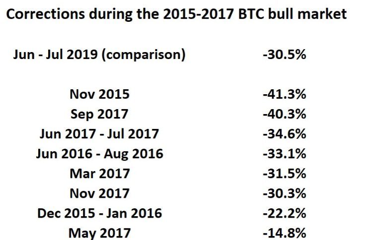 bitcoin-news.vn-dot-dieu-chinh-30-%-cua-bitcoin-nhe-hon-nhung-lan-dieu-chinh-truoc-do-tiendientu-com
