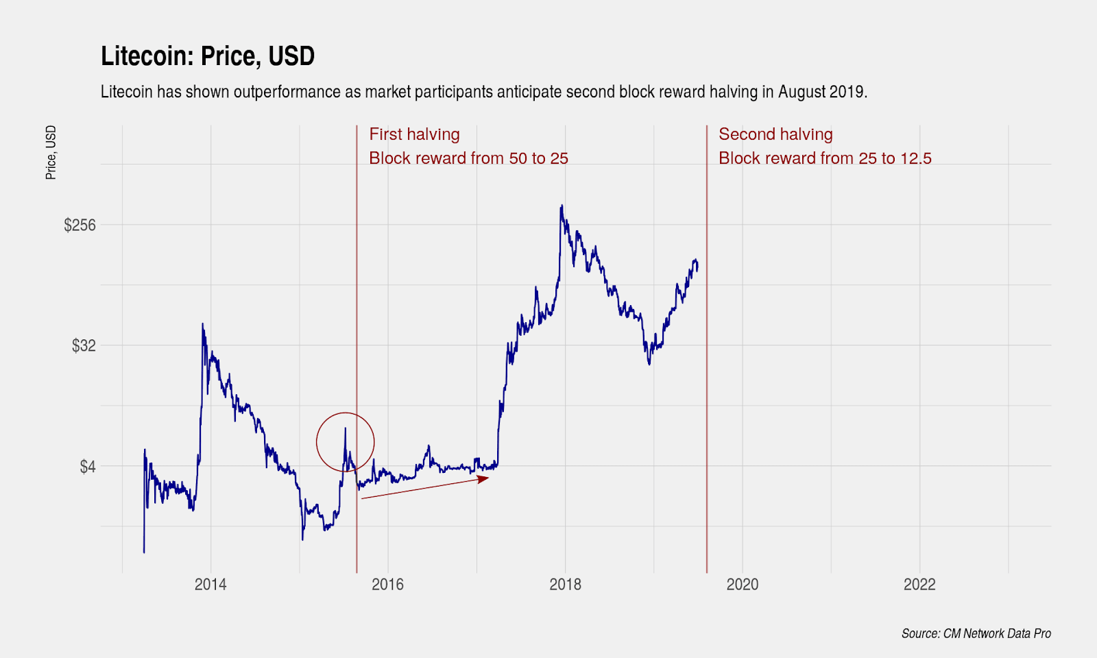 bitcoin-news.vn-mo-hinh-gia-cua-litecoin-truoc-khi-su-kien-halving-dien-ra-tiendientu-com