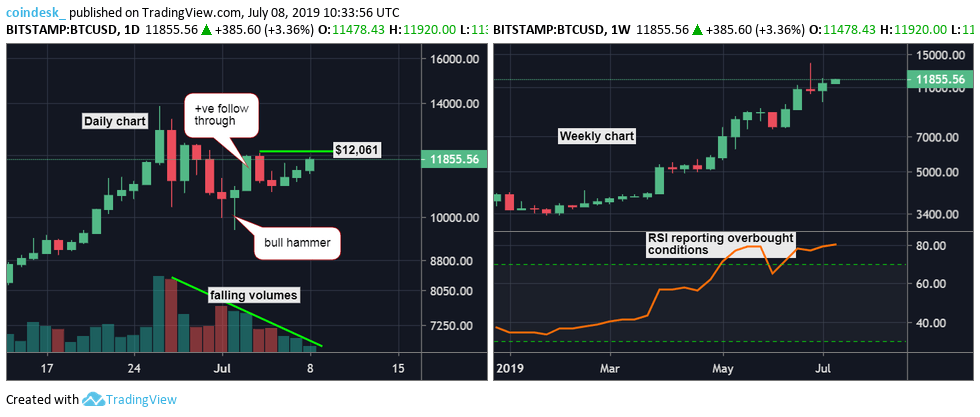 Phân tích giá 08/07: Bitcoin tăng $500 trong một buổi chiều, áp sát ngưỡng $12,000