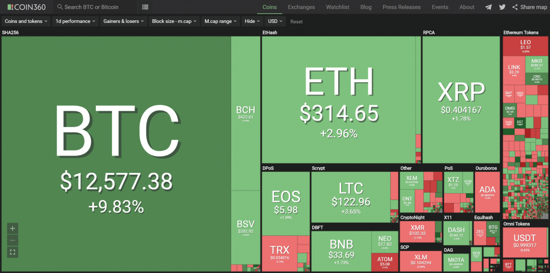 bitcoin-news.vn-tong-quan-thi-truong-tien-dien-tu-ngay-9-thang-7-nam-2019-tiendientu-com