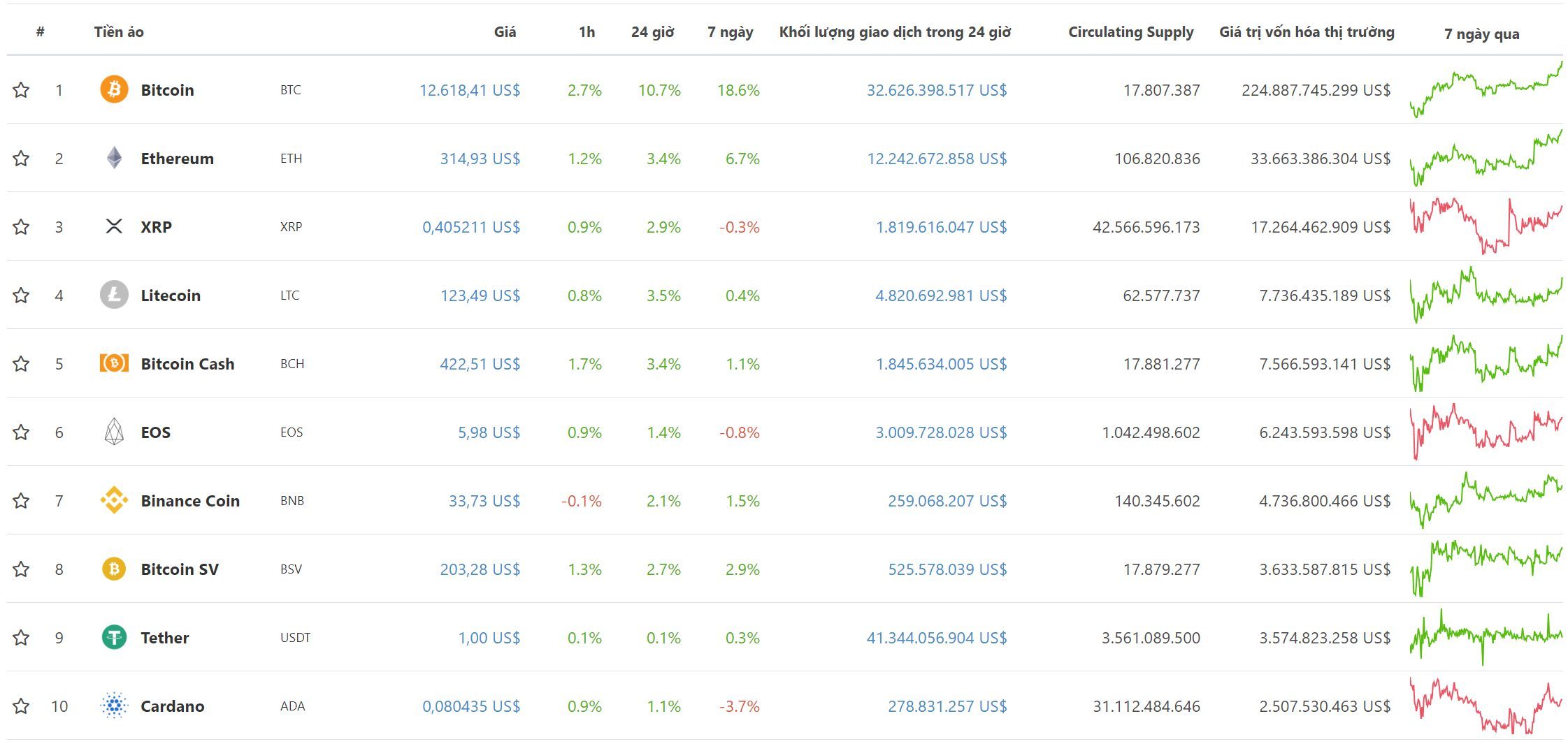 bitcoin-news.vn-top-10-dong-tien-dien-tu-theo-von-hoa-ngay-9-thang-7-nam-2019-tiendientu-com
