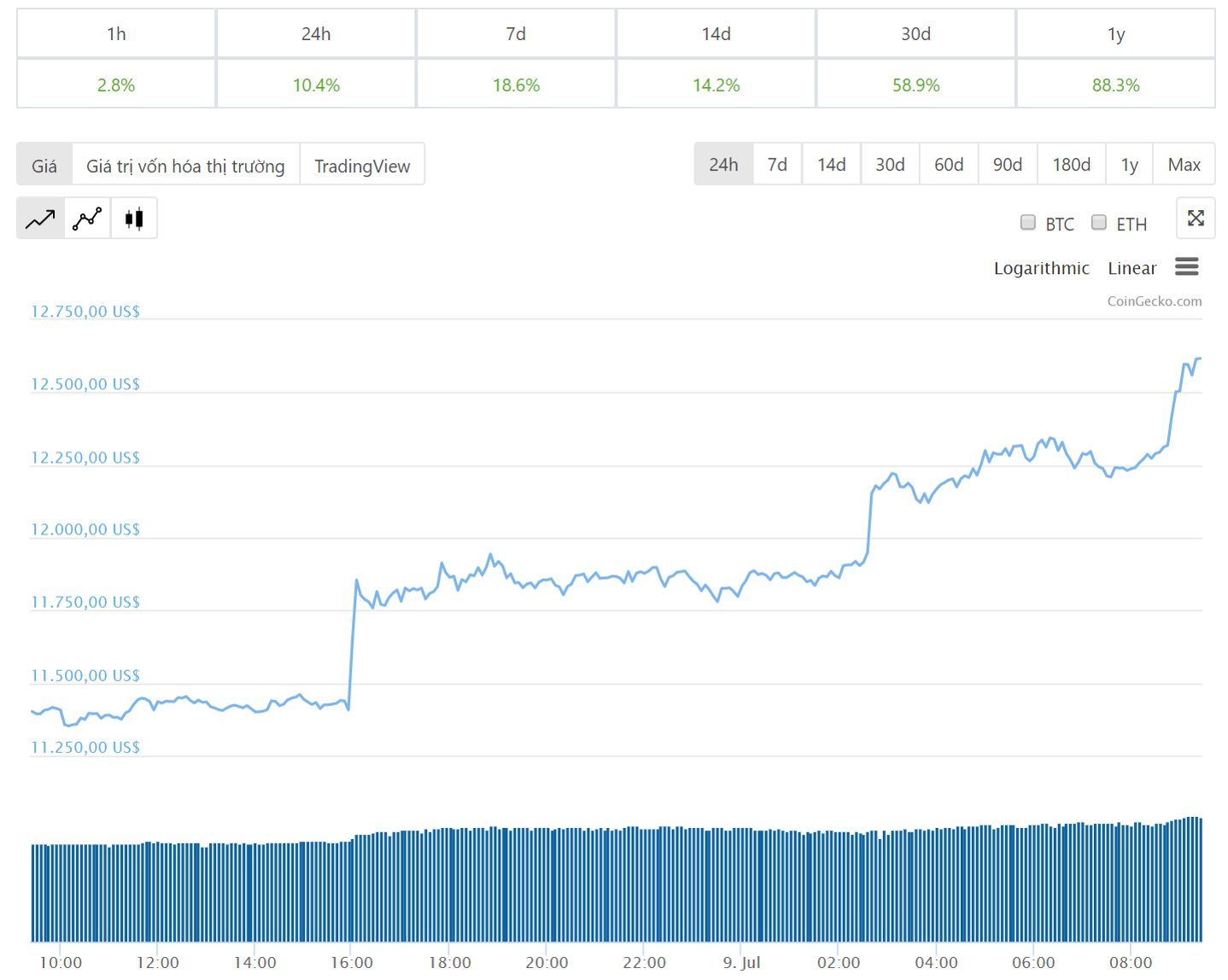 bitcoin-news.vn-dien-bien-gia-bitcoin-24h-qua-tiendientu-com