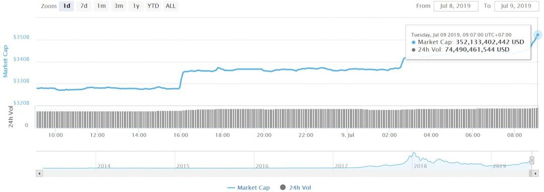 bitcoin-news.vn-tong-von-hoa-thi-truong-tien-dien-tu-ngay-9-thang-7-nam-2019-tiendientu-com