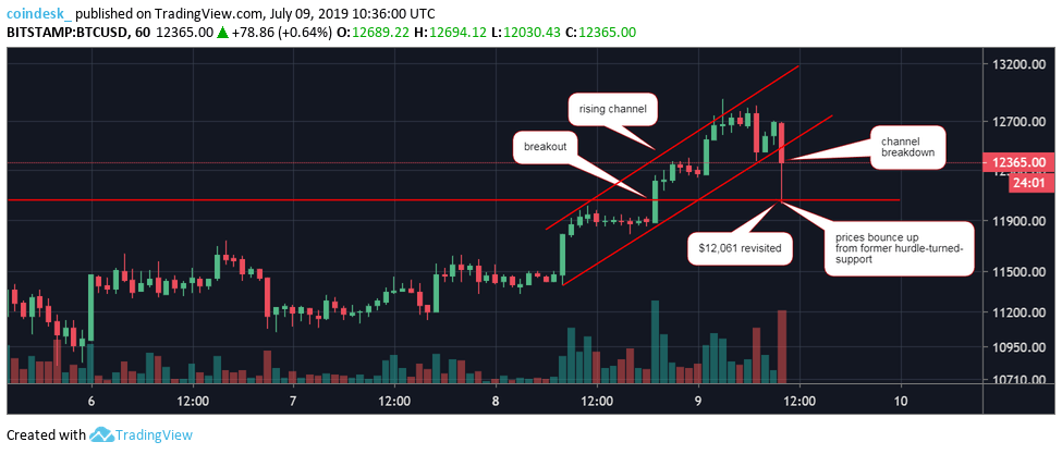 Phân tích giá 09/07: Chỉ số thống trị cán mốc cao nhất 2 năm, Bitcoin tăng vọt lên $12k8