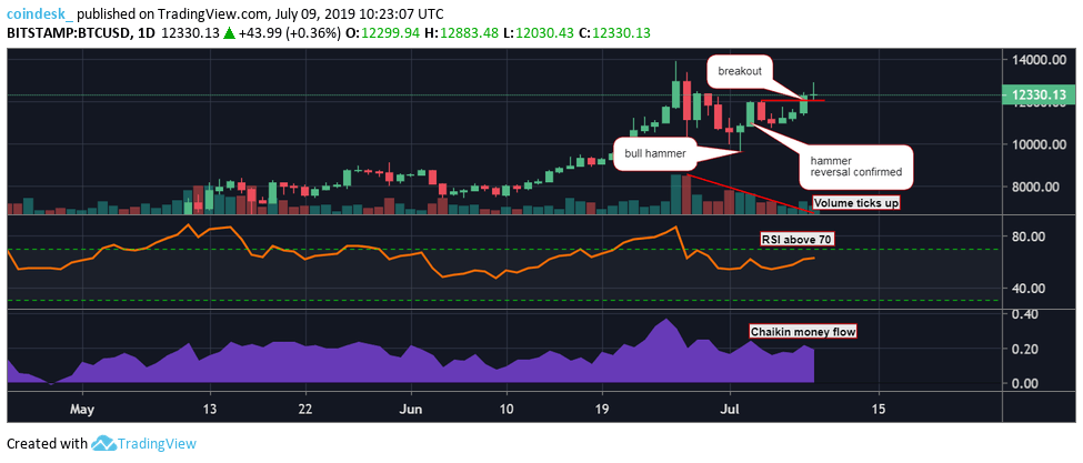 Phân tích giá 09/07: Chỉ số thống trị cán mốc cao nhất 2 năm, Bitcoin tăng vọt lên $12k8