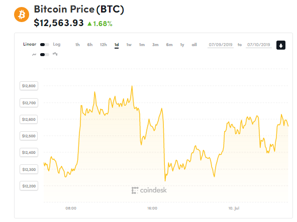 chi so gia bitccoin 10