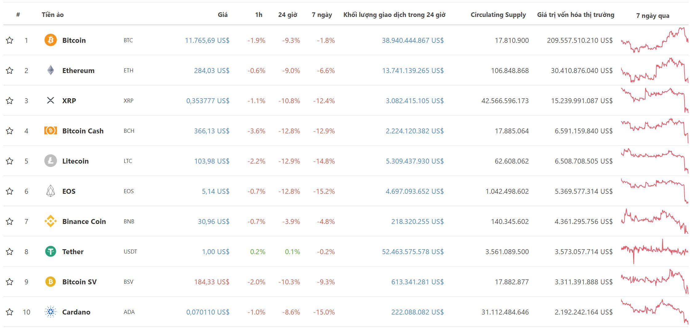 bitcoin-news.vn-top10-dong-tien-dien-tu-theo-von-hoa-ngay-11-7-2019-tiendientu-com