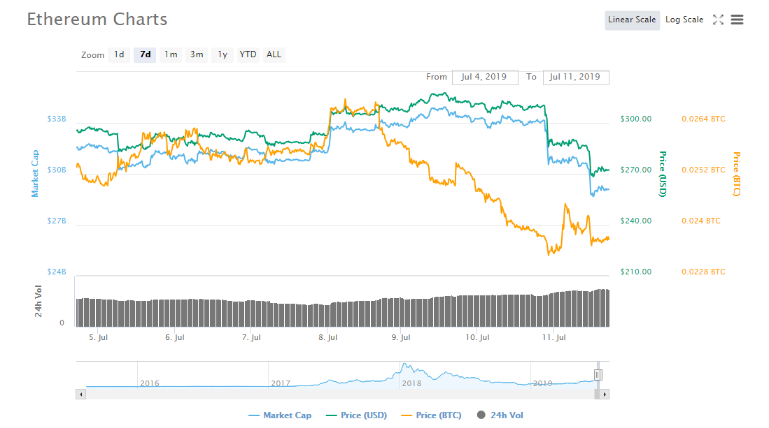 Biến động giá 7 ngày Ether | Nguồn: Coinmarketcap
