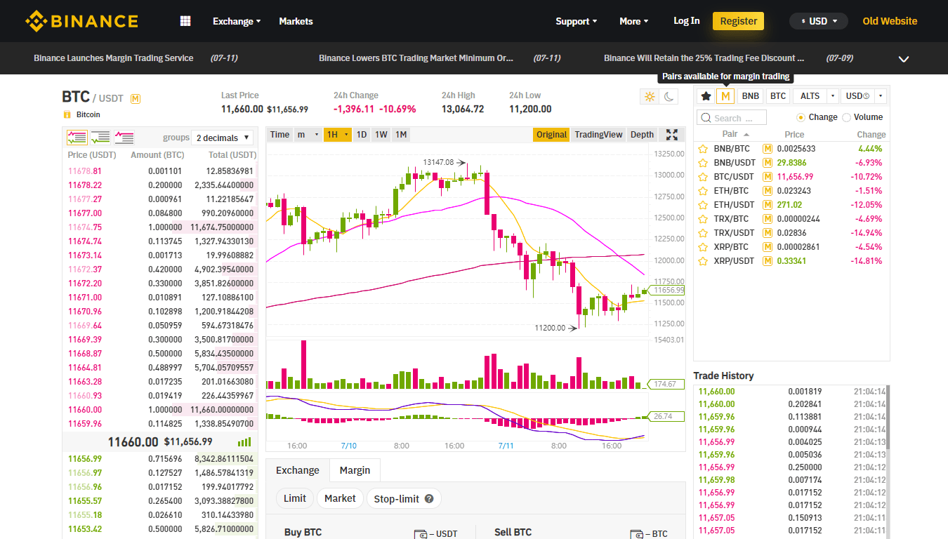 Binance.com triển khai “phiên bản 2.0”, chính thức hỗ trợ giao dịch margin