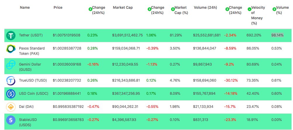 Competing Stablecoins Canât Topple Tether