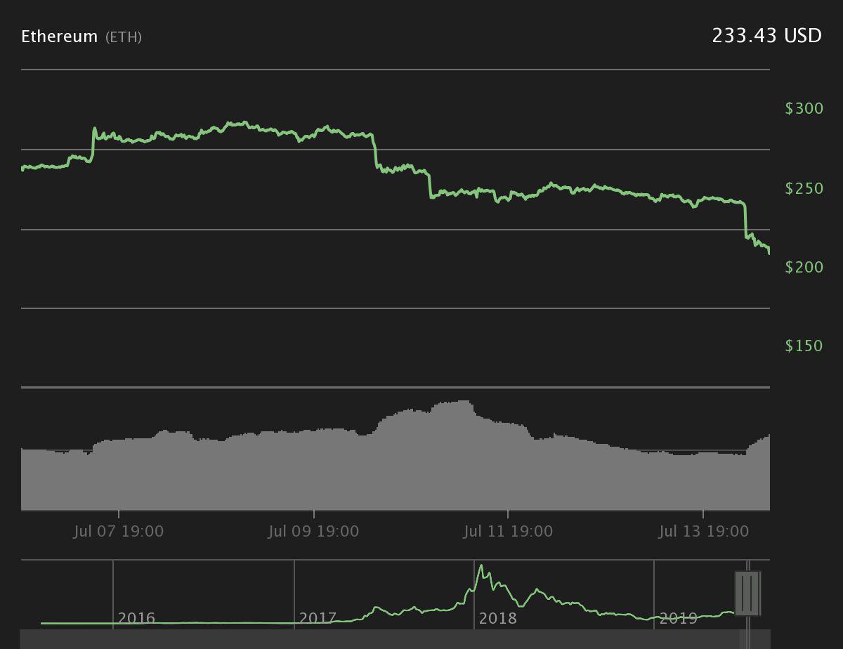 Ether 7-day price chart. Source: Coin360