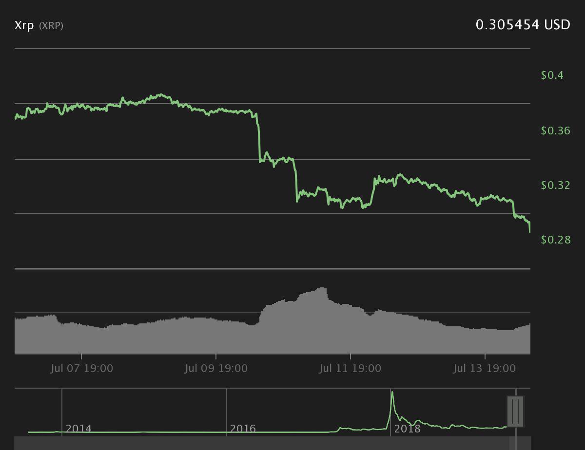 XRP 7-day price chart. Source: Coin360