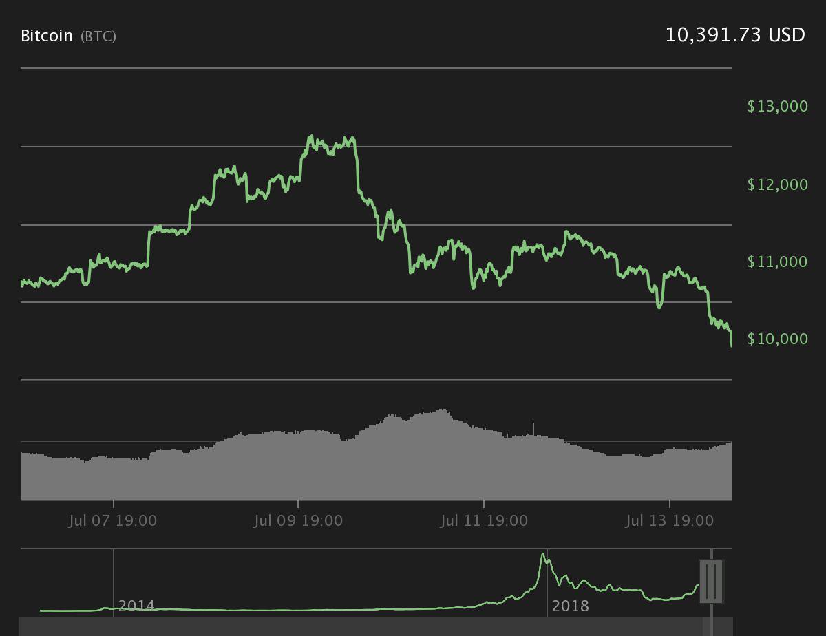 Bitcoin 7-day price chart. Source: Coin360