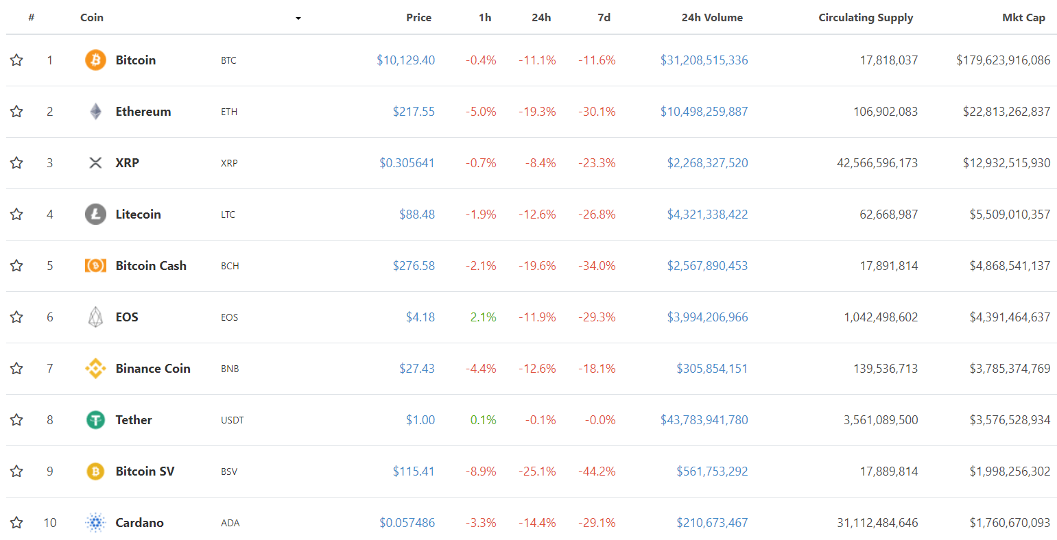 bitcoin-news.vn-gia-tien-ma-hoa-15-07-2019-bitcoin-giam-ve-10-000-usd