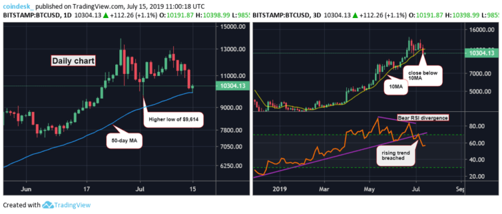 Chart ngày và 3 ngày