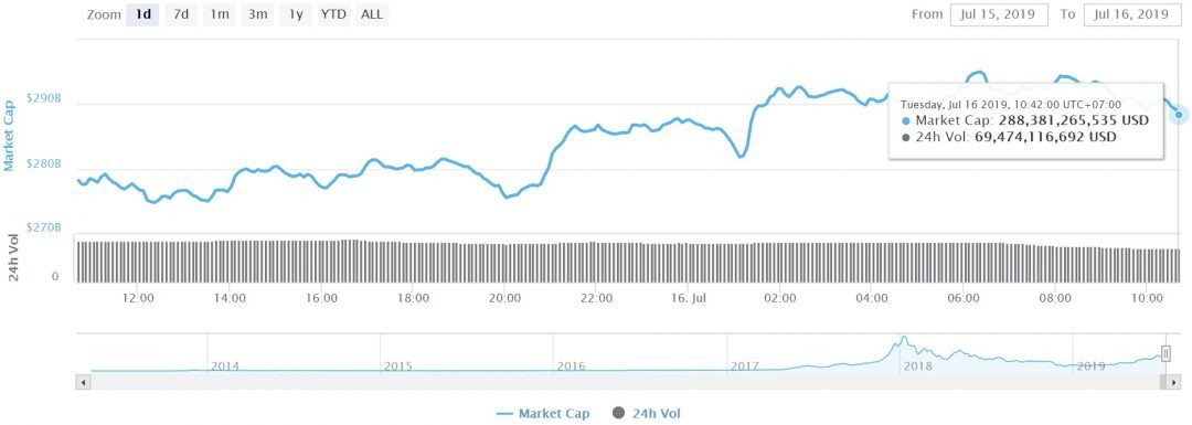 bitcoin-news.vn-tong-von-hoa-thi-truong-tien-dien-tu-ngay-16-7-2019-tiendientu-com