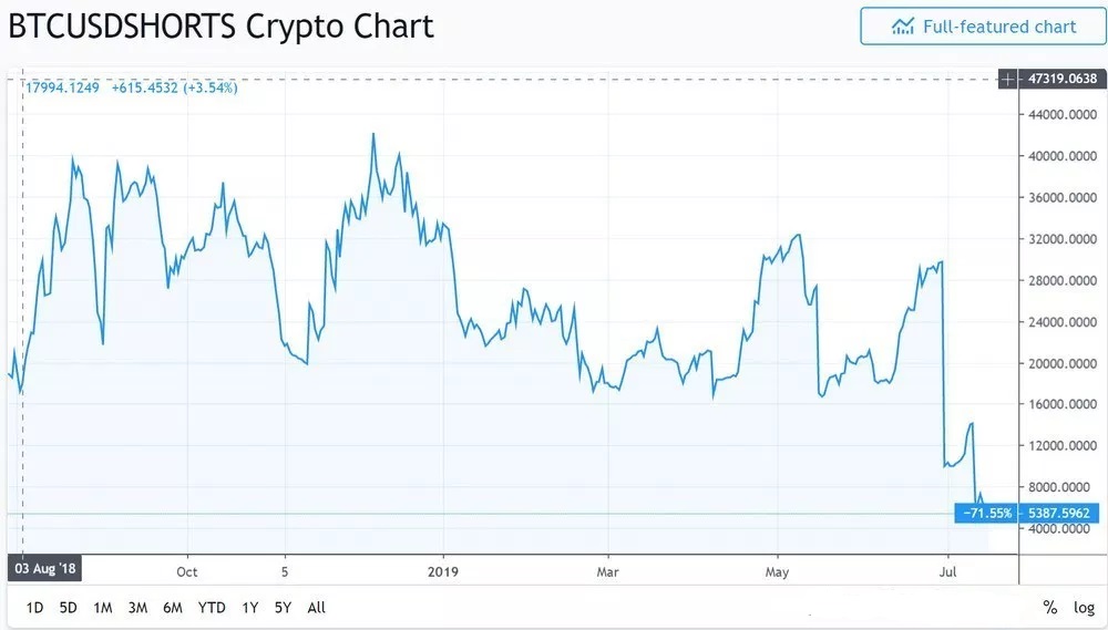 bitcoin-news.vn-bieu-do-khoi-luong-bitcoin-short-tren-Bitfinex-tiendientu-com