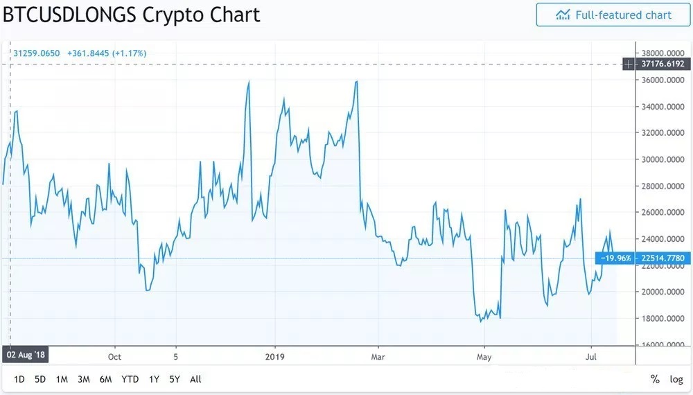 bitcoin-news.vn-bieu-do-khoi-luong-bitcoin-long-tren-Bitfinex-tiendientu-com