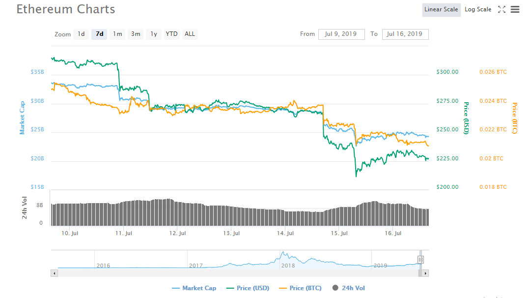 ETher (ETH) cũng đã không giảm thêm hôm thứ Ba, hiện đang giao dịch ở mức 228đô sau một tuần giảm sâu.