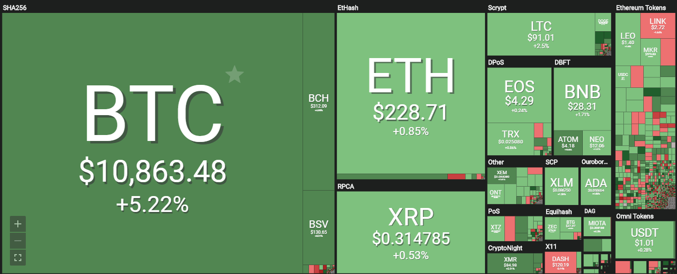 Dữ liệu từ Coin360 đã đặt cặp giao dịch BTC/USD tại mức giá 10.715 đô vào hôm thứ Ba