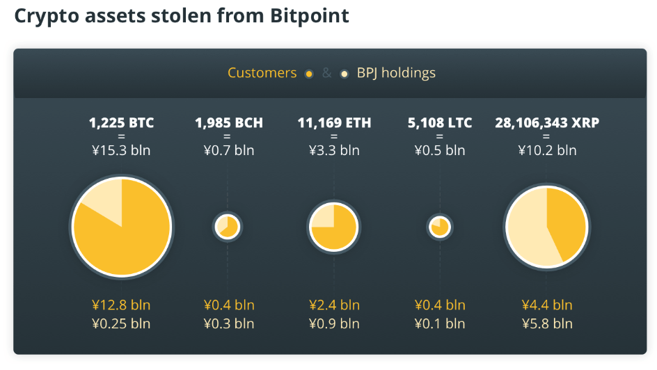 Thống kê số tiền điện tử bị đánh cắp khỏi sàn Bitpoint.